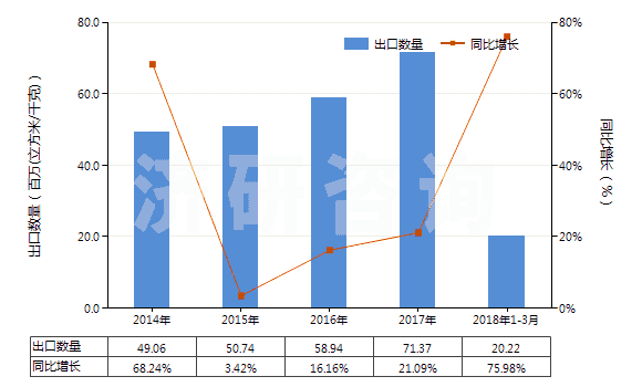 2014-2018年3月中國氬(HS28042100)出口量及增速統(tǒng)計 2014-2018年3月中國氬(HS28042100)出口量及增速統(tǒng)計